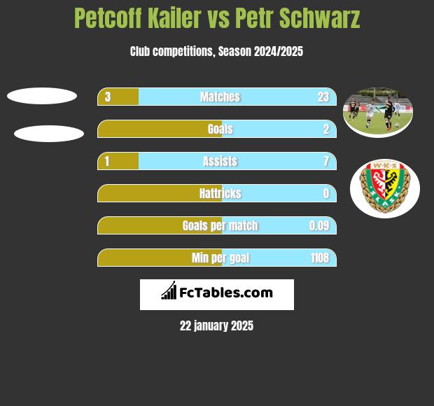 Petcoff Kailer vs Petr Schwarz h2h player stats