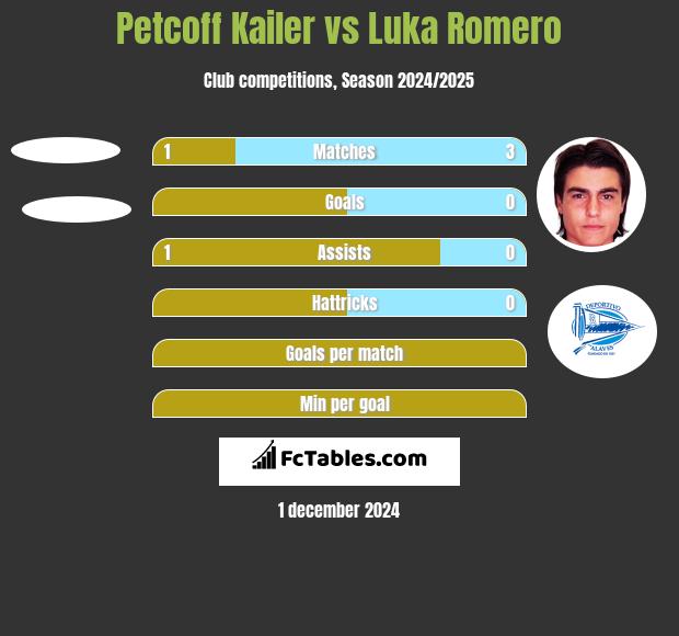 Petcoff Kailer vs Luka Romero h2h player stats