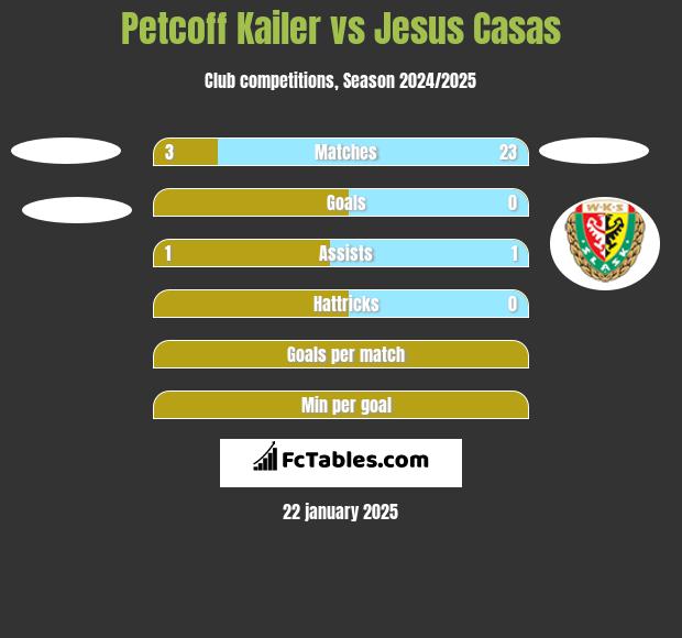 Petcoff Kailer vs Jesus Casas h2h player stats