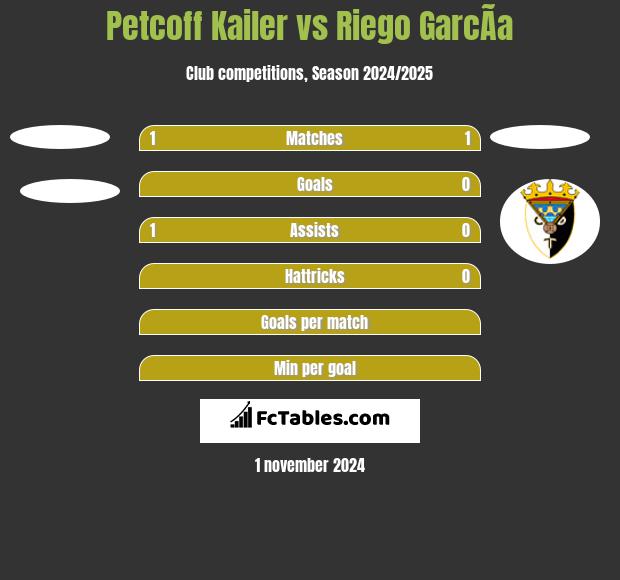 Petcoff Kailer vs Riego GarcÃ­a h2h player stats