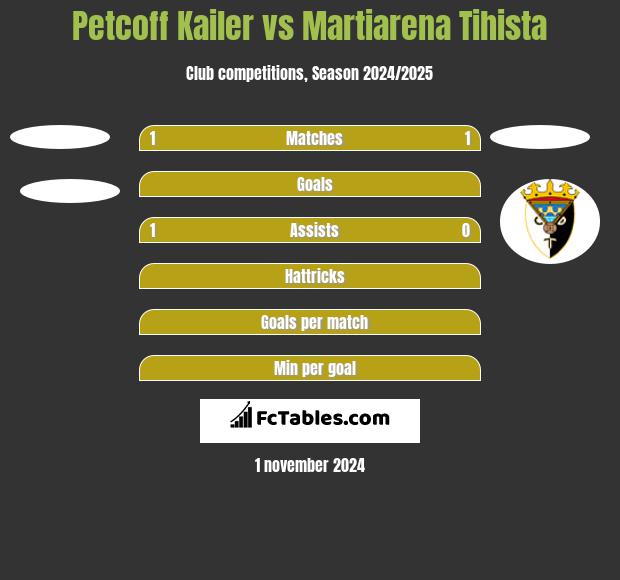 Petcoff Kailer vs Martiarena Tihista h2h player stats