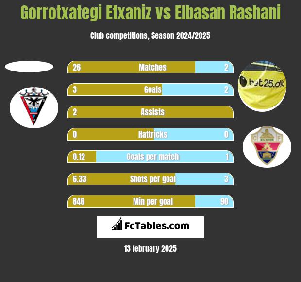 Gorrotxategi Etxaniz vs Elbasan Rashani h2h player stats