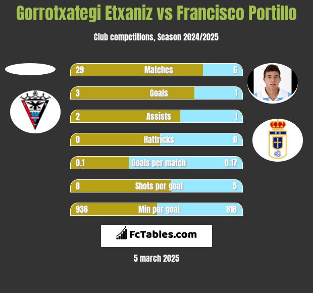 Gorrotxategi Etxaniz vs Francisco Portillo h2h player stats