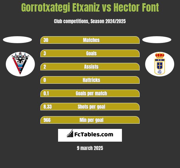 Gorrotxategi Etxaniz vs Hector Font h2h player stats