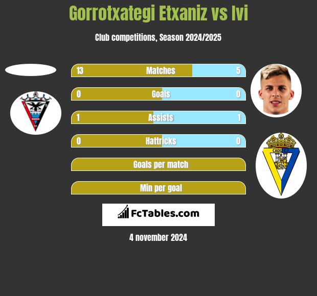 Gorrotxategi Etxaniz vs Ivi h2h player stats