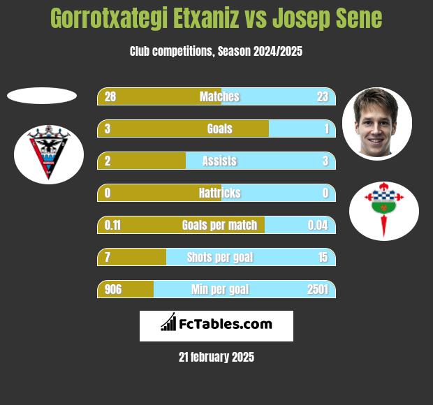 Gorrotxategi Etxaniz vs Josep Sene h2h player stats