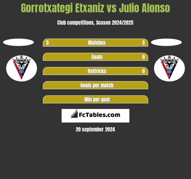 Gorrotxategi Etxaniz vs Julio Alonso h2h player stats