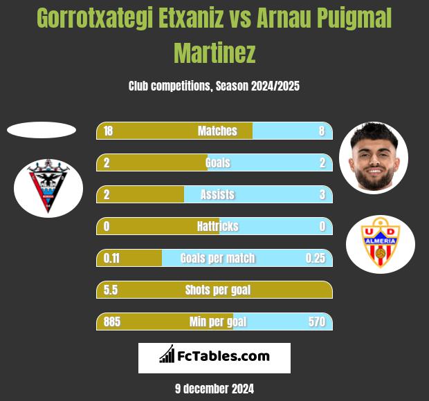 Gorrotxategi Etxaniz vs Arnau Puigmal Martinez h2h player stats