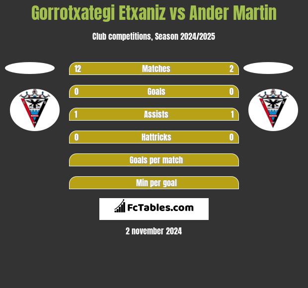 Gorrotxategi Etxaniz vs Ander Martin h2h player stats