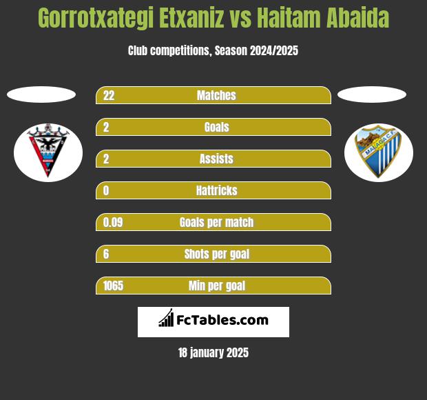 Gorrotxategi Etxaniz vs Haitam Abaida h2h player stats