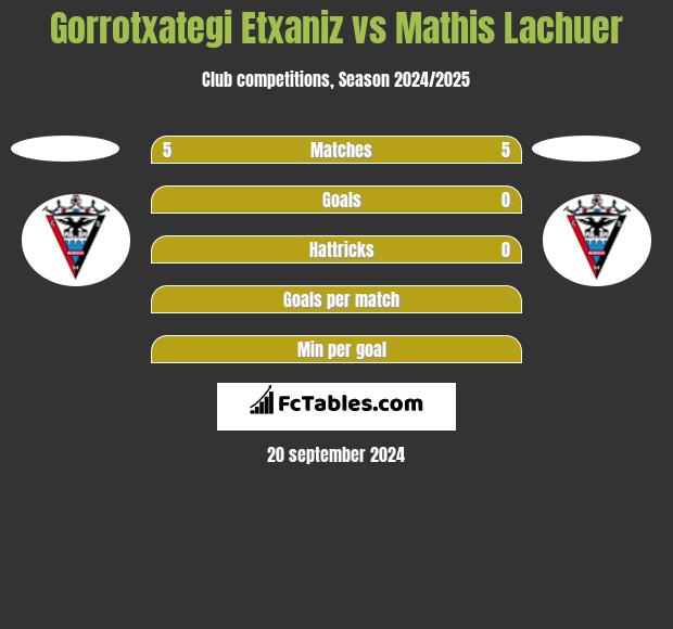 Gorrotxategi Etxaniz vs Mathis Lachuer h2h player stats