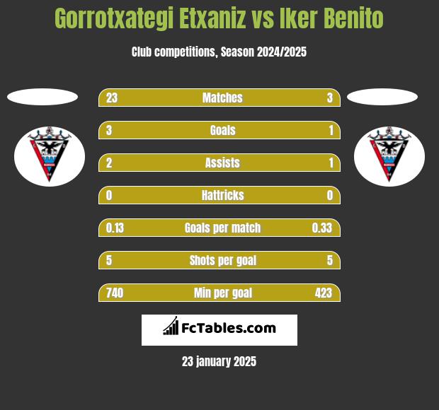 Gorrotxategi Etxaniz vs Iker Benito h2h player stats