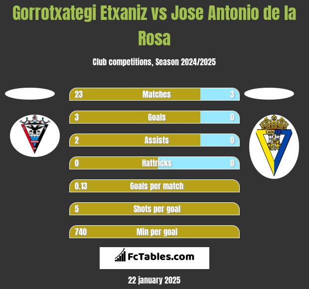 Gorrotxategi Etxaniz vs Jose Antonio de la Rosa h2h player stats