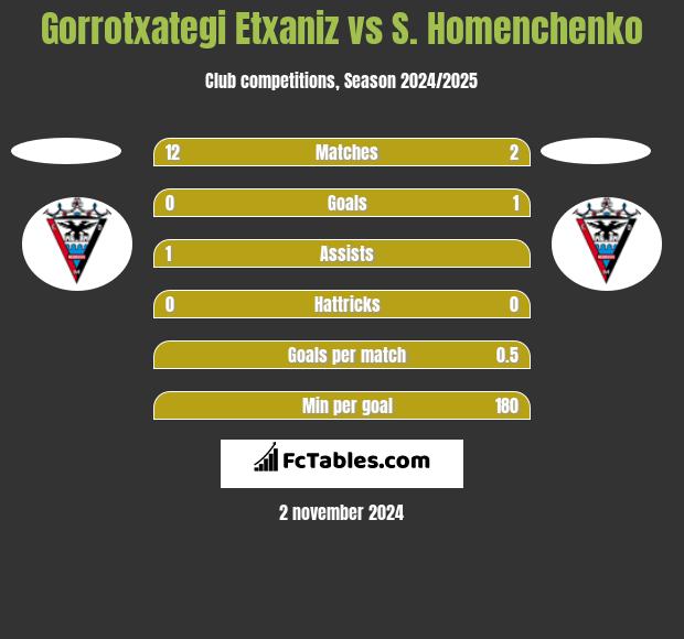 Gorrotxategi Etxaniz vs S. Homenchenko h2h player stats