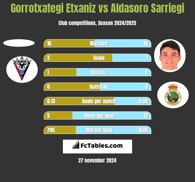 Gorrotxategi Etxaniz vs Aldasoro Sarriegi h2h player stats