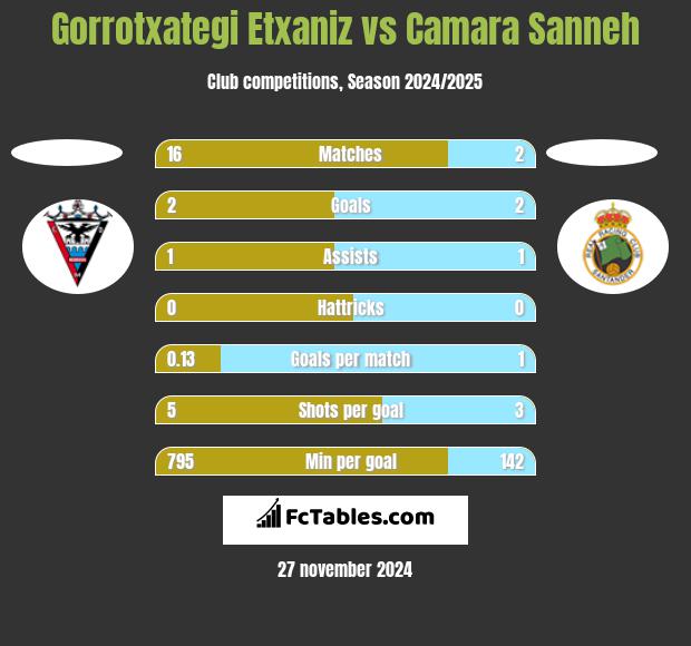 Gorrotxategi Etxaniz vs Camara Sanneh h2h player stats