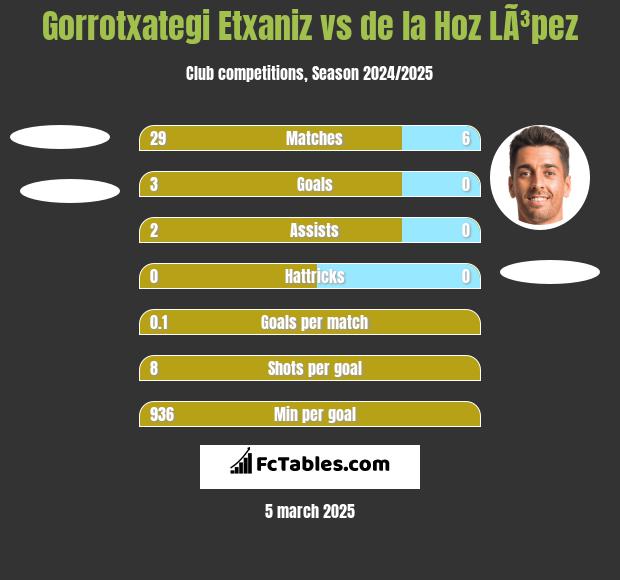 Gorrotxategi Etxaniz vs de la Hoz LÃ³pez h2h player stats