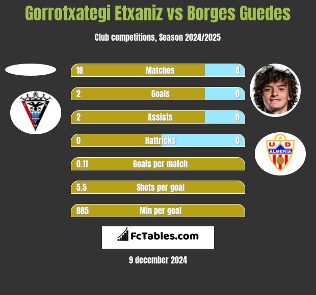 Gorrotxategi Etxaniz vs Borges Guedes h2h player stats