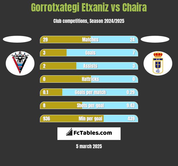 Gorrotxategi Etxaniz vs Chaira h2h player stats