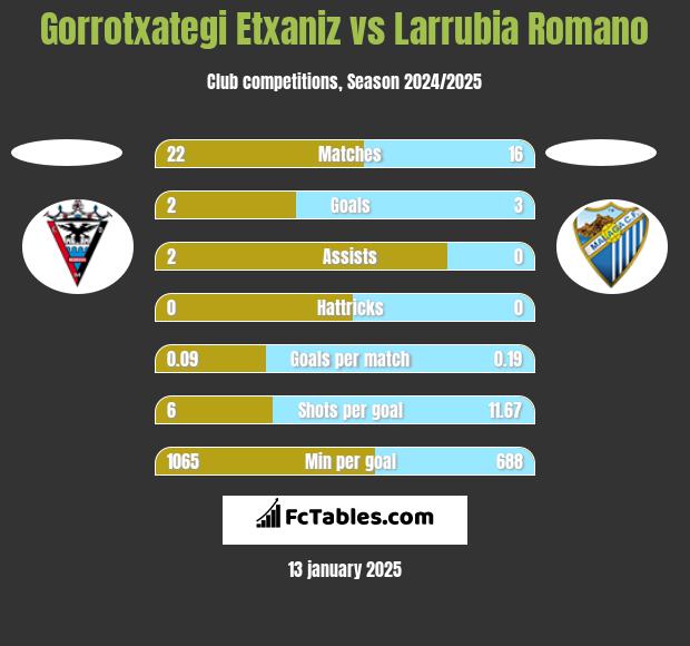 Gorrotxategi Etxaniz vs Larrubia Romano h2h player stats