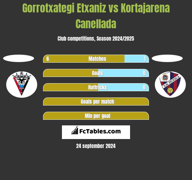 Gorrotxategi Etxaniz vs Kortajarena Canellada h2h player stats