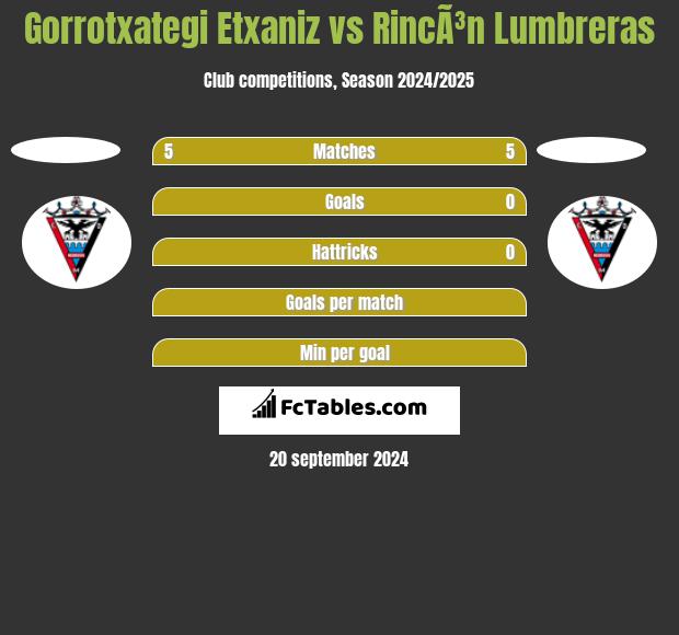 Gorrotxategi Etxaniz vs RincÃ³n Lumbreras h2h player stats