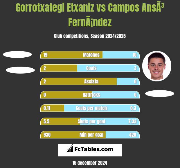 Gorrotxategi Etxaniz vs Campos AnsÃ³ FernÃ¡ndez h2h player stats