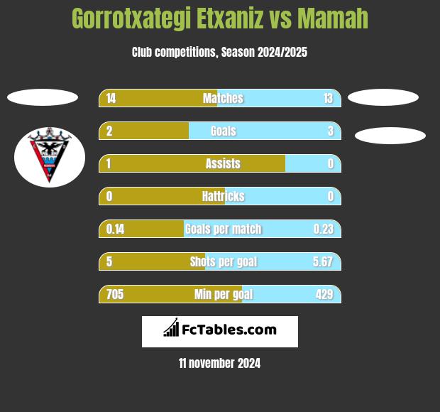 Gorrotxategi Etxaniz vs Mamah h2h player stats