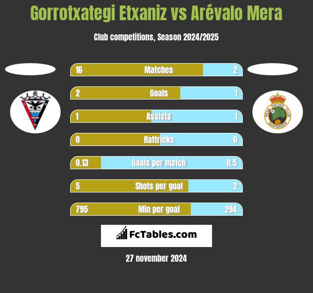 Gorrotxategi Etxaniz vs Arévalo Mera h2h player stats