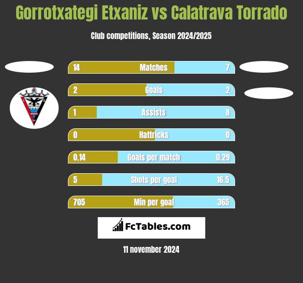 Gorrotxategi Etxaniz vs Calatrava Torrado h2h player stats