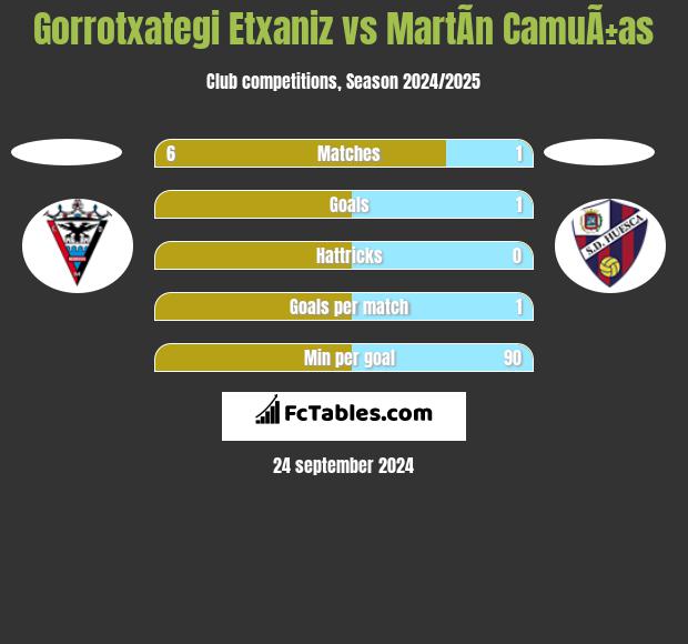 Gorrotxategi Etxaniz vs MartÃ­n CamuÃ±as h2h player stats