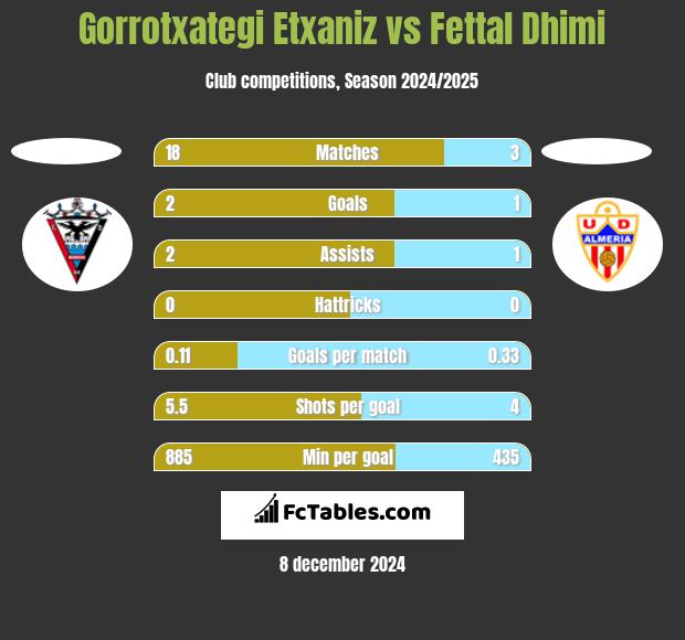 Gorrotxategi Etxaniz vs Fettal Dhimi h2h player stats