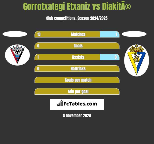 Gorrotxategi Etxaniz vs DiakitÃ© h2h player stats