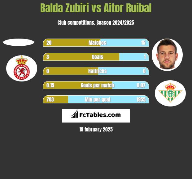 Balda Zubiri vs Aitor Ruibal h2h player stats