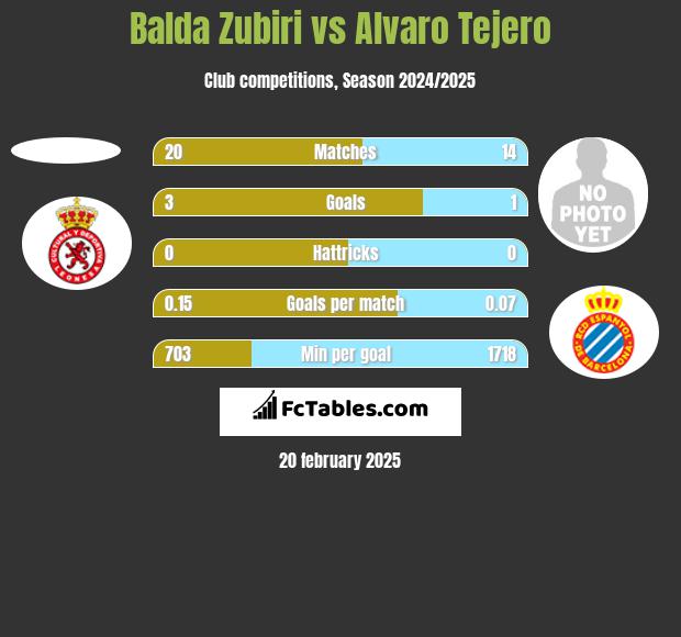 Balda Zubiri vs Alvaro Tejero h2h player stats