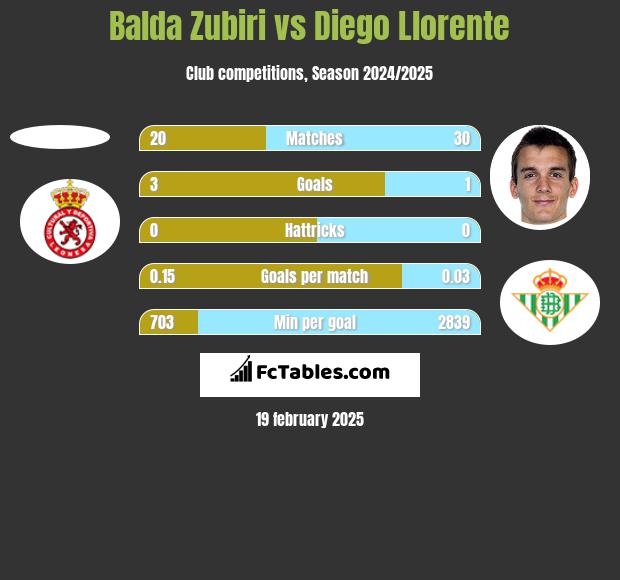 Balda Zubiri vs Diego Llorente h2h player stats