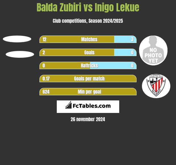 Balda Zubiri vs Inigo Lekue h2h player stats