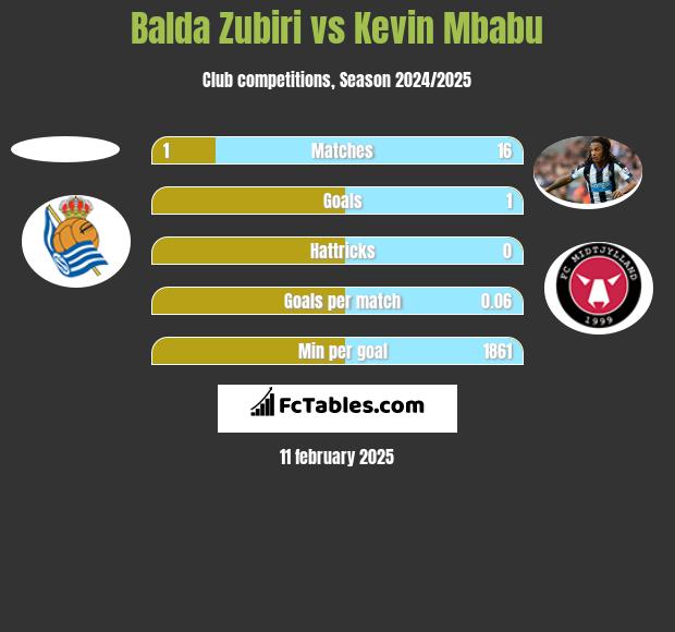 Balda Zubiri vs Kevin Mbabu h2h player stats