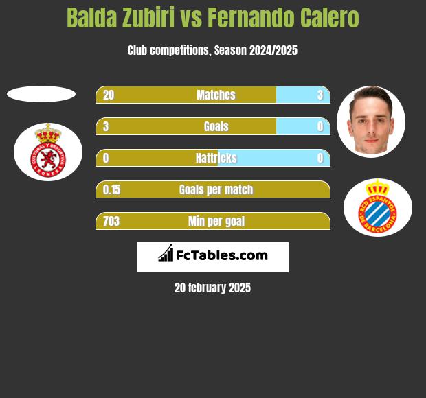 Balda Zubiri vs Fernando Calero h2h player stats