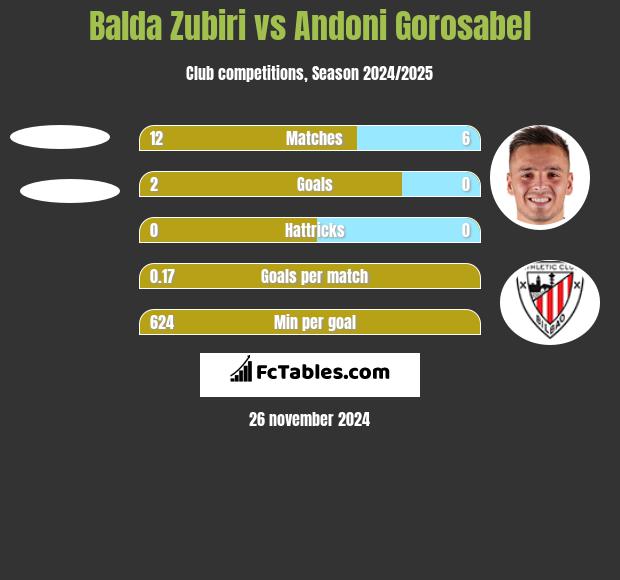 Balda Zubiri vs Andoni Gorosabel h2h player stats