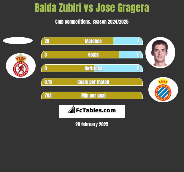 Balda Zubiri vs Jose Gragera h2h player stats