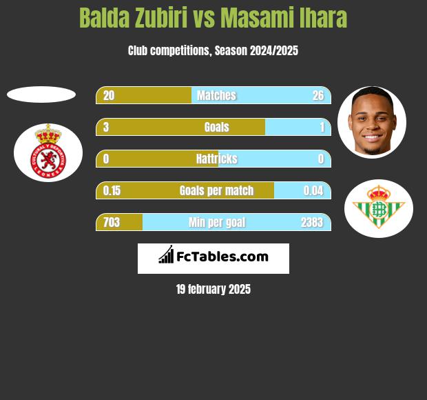 Balda Zubiri vs Masami Ihara h2h player stats