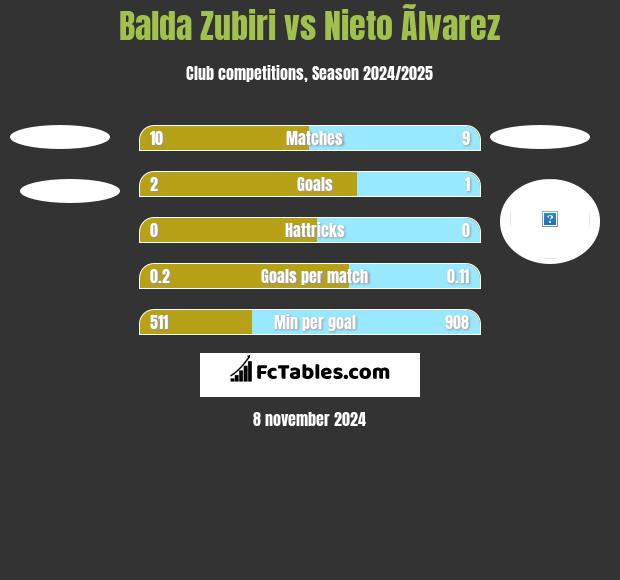 Balda Zubiri vs Nieto Ãlvarez h2h player stats