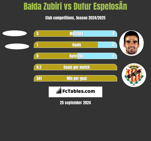 Balda Zubiri vs Dufur EspelosÃ­n h2h player stats