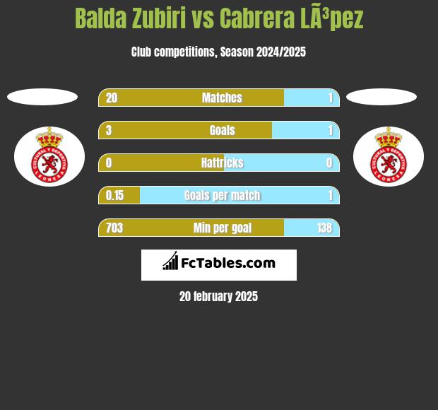 Balda Zubiri vs Cabrera LÃ³pez h2h player stats