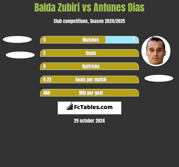 Balda Zubiri vs Antunes Dias h2h player stats