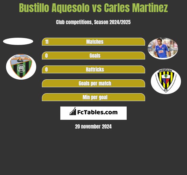 Bustillo Aquesolo vs Carles Martinez h2h player stats