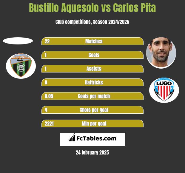 Bustillo Aquesolo vs Carlos Pita h2h player stats