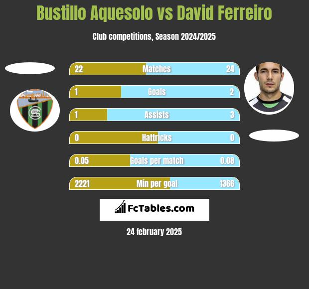 Bustillo Aquesolo vs David Ferreiro h2h player stats