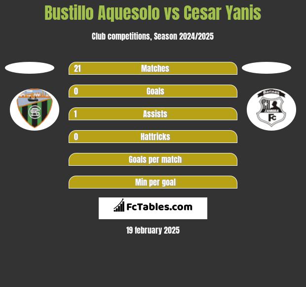 Bustillo Aquesolo vs Cesar Yanis h2h player stats